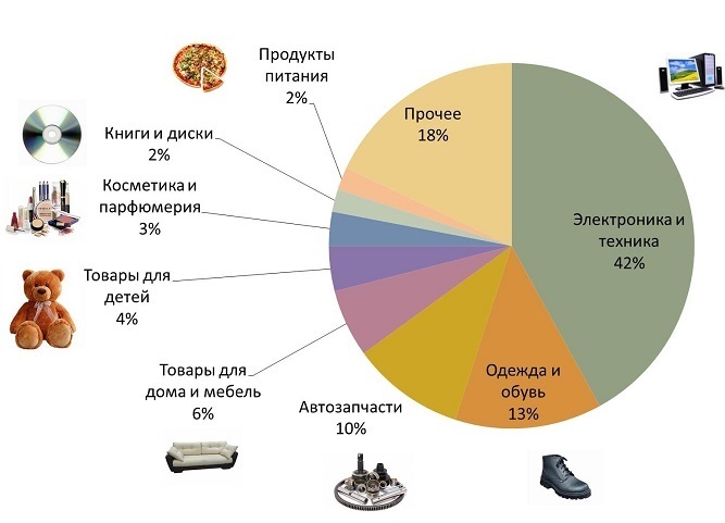 Самые Покупаемые Товары В Интернет Магазинах